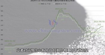 直播新聞:鎢價(jià)橫盤 行情信心分歧 鎢粉價(jià)格走勢(shì)圖