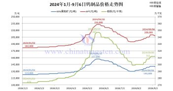2024年1月-9月6日鎢制品價(jià)格走勢圖