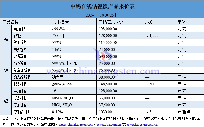 2024年10月25日鈷鋰鎳價(jià)格圖片