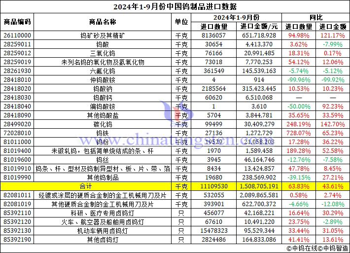 2024年前三季度中國鎢制品進(jìn)口數(shù)據(jù)圖片