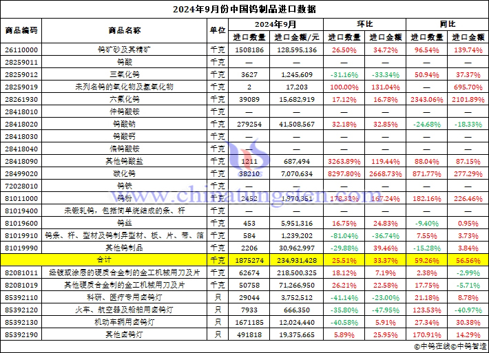 2024年9月份中國鎢制品進(jìn)口數(shù)據(jù)圖片