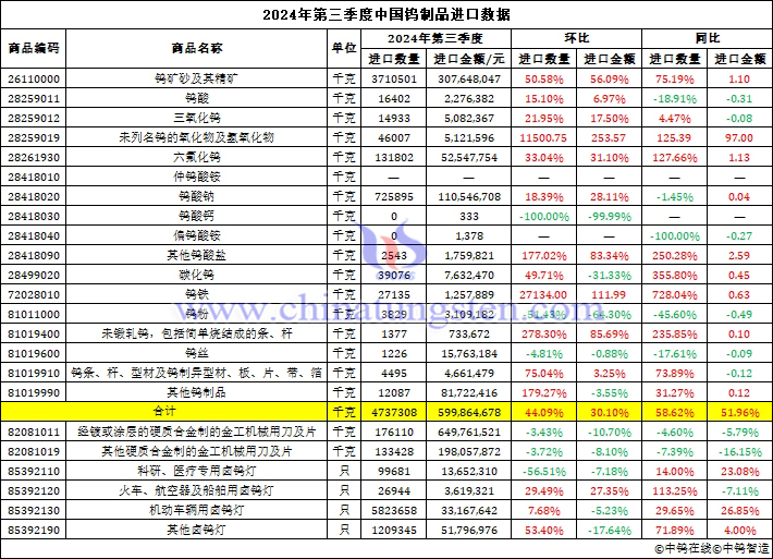 2024年第三季度中國鎢制品進(jìn)口數(shù)據(jù)圖片