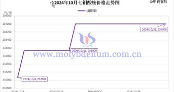 2024年10月七鉬酸銨價格走勢與均價 2024年10月七鉬酸銨價格走勢圖