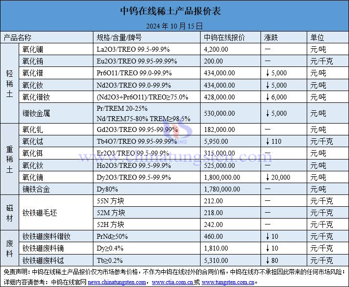 2024年10月15日稀土價(jià)格圖片