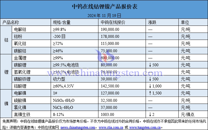 2024年11月19日鈷鋰鎳價(jià)格圖片