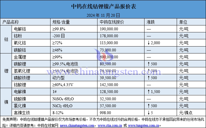 2024年11月20日鈷鋰鎳價格圖片
