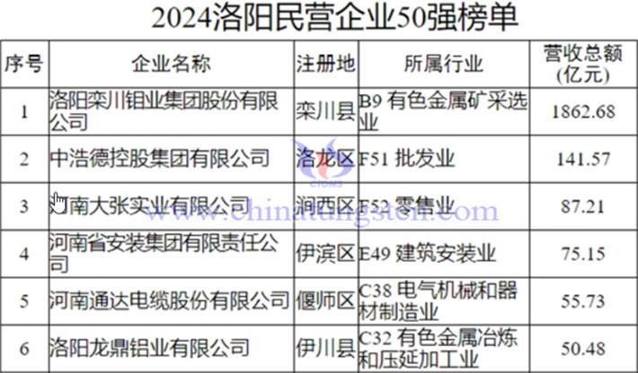 2024洛陽民營(yíng)企業(yè)50強(qiáng)榜單圖片