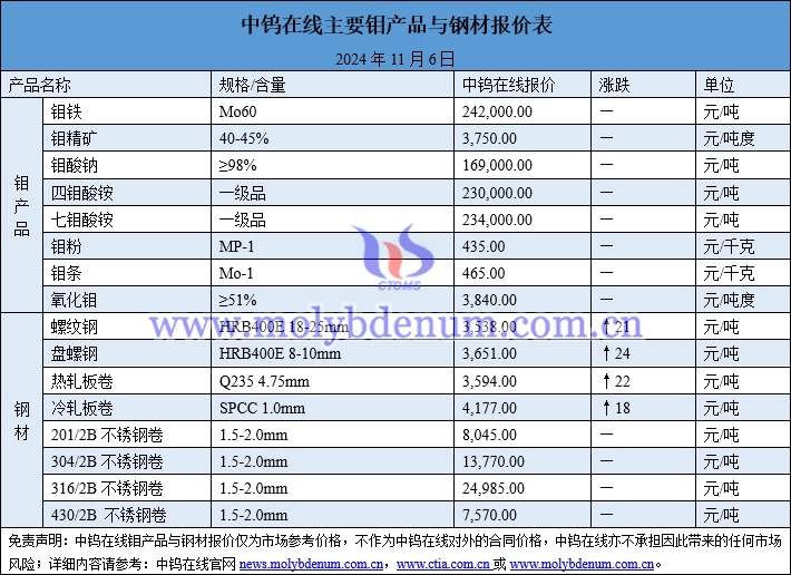 2024年11月6日鉬價(jià)與鋼價(jià)圖片
