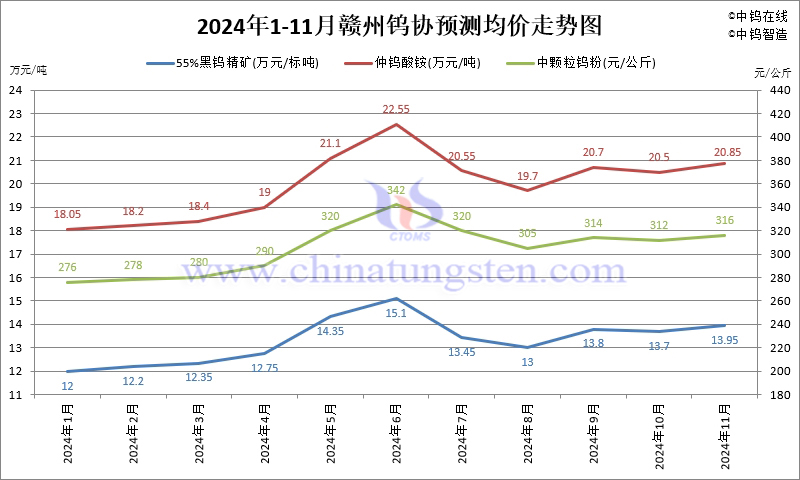 2024年11月份贛州鎢協(xié)預測均價走勢圖