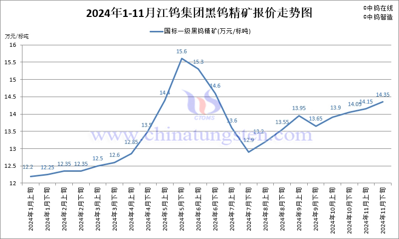 2024年11月份江鎢集團長單報價走勢圖