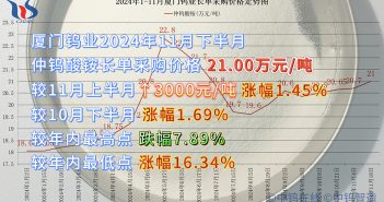 廈門鎢業(yè)2024年11月下半月仲鎢酸銨長單采購價(jià)格