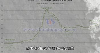 直播新聞:碳化鎢粉與鎢鐵價(jià)格上調(diào) 鎢粉價(jià)格走勢(shì)圖