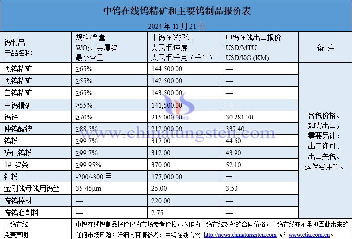 2024年11月21日鎢制品價(jià)格圖片