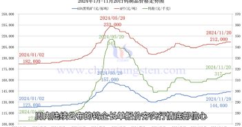 鎢制品價(jià)格走勢圖