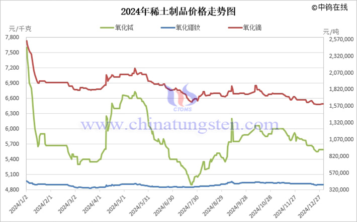 2024年稀土制品價(jià)格走勢(shì)圖