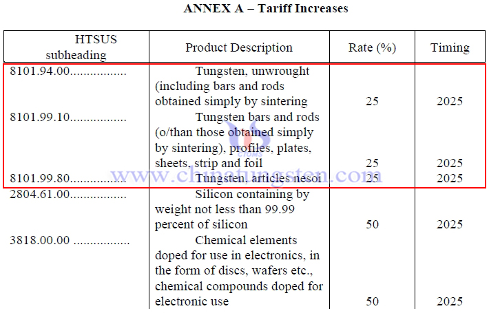 美國對進口中國鎢產(chǎn)品的關稅將提高到25%公告