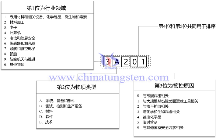 中華人民共和國兩用物項出口管制清單編碼規(guī)則