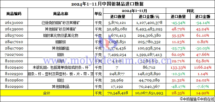 2024年1-11月中國鉬制品進(jìn)口數(shù)據(jù)圖片
