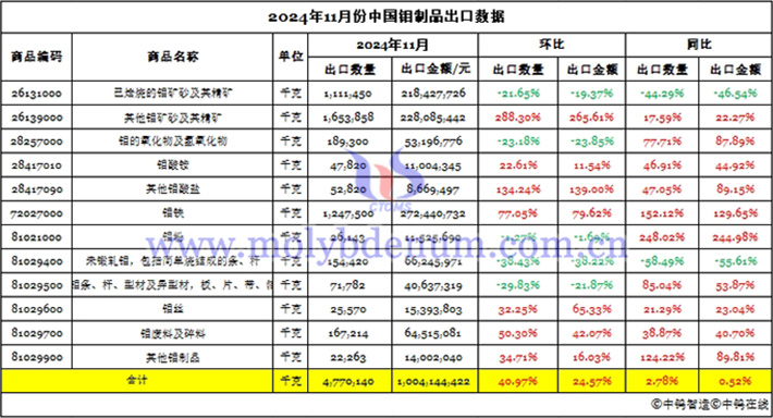2024年11月份中國鉬制品出口數(shù)據(jù)圖片