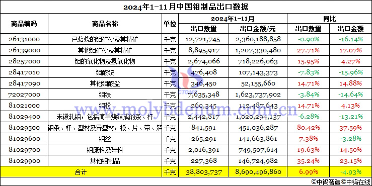 2024年1-11月中國鉬制品出口數(shù)據(jù)圖片