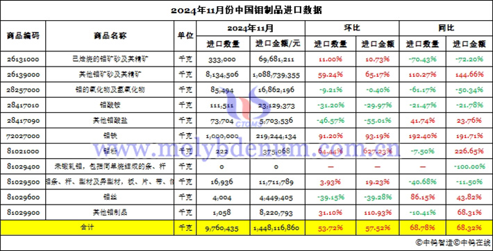 2024年11月份中國鉬制品進(jìn)口數(shù)據(jù)圖片