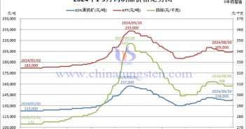 2024年前三季度鎢制品價(jià)格走勢圖片