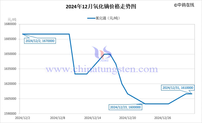2024年12月氧化鏑價(jià)格走勢(shì)圖