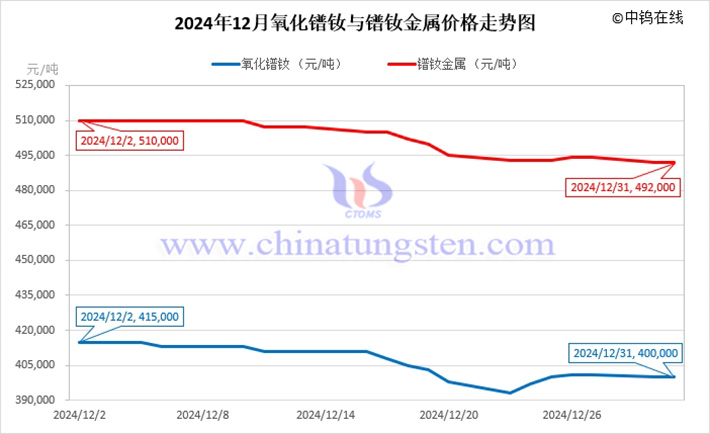 2024年12月氧化鐠釹與鐠釹金屬價(jià)格走勢(shì)圖