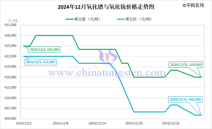 2024年12月氧化鐠與氧化釹價(jià)格走勢(shì)圖