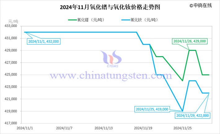 2024年11月氧化鐠與氧化釹價(jià)格走勢(shì)圖