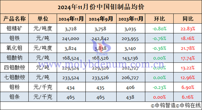 2024年11月中國鉬制品均價(jià)表
