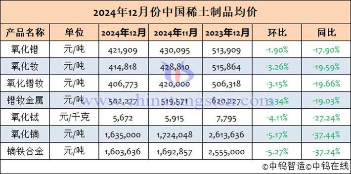 2024年12月中國(guó)稀土制品均價(jià)表