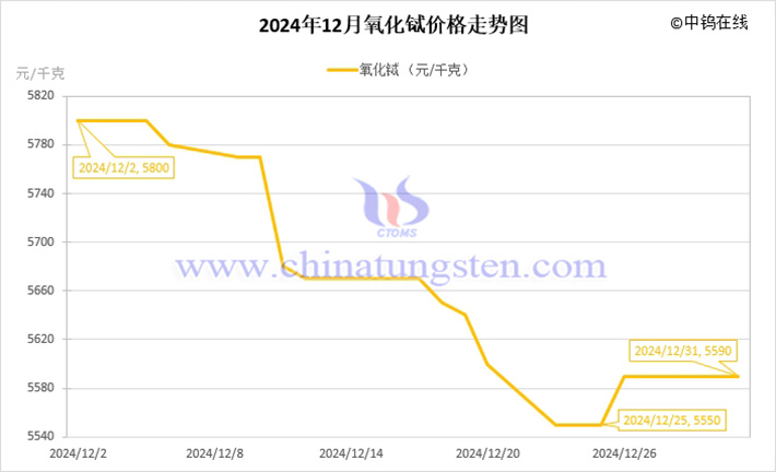 2024年12月氧化鋱價(jià)格走勢(shì)圖