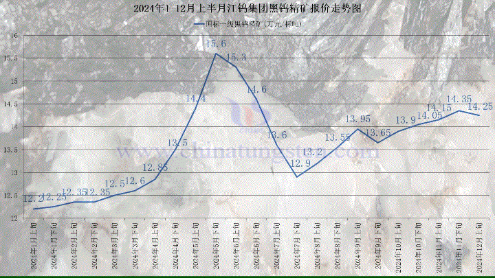 江鎢集團(tuán)2024年12月上半月國標(biāo)一級(jí)黑鎢精礦