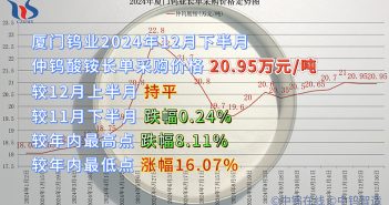 廈門(mén)鎢業(yè)2024年12月下半月仲鎢酸銨長(zhǎng)單采購(gòu)價(jià)格