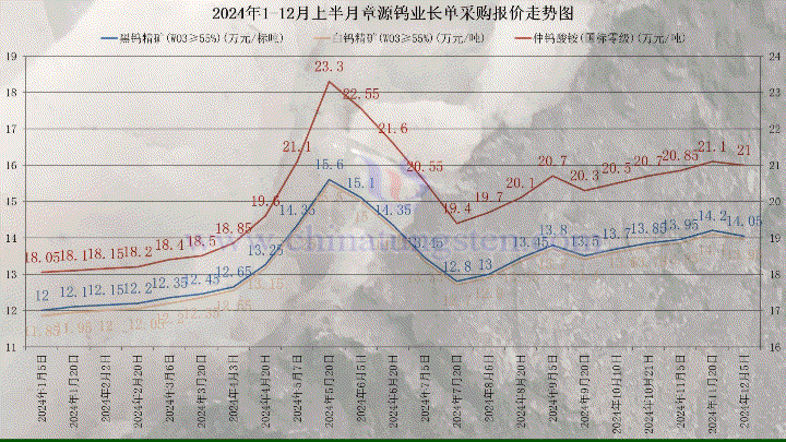 章源鎢業(yè)2024年12月上半月長單采購報(bào)價(jià)