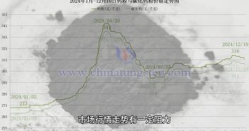 鎢粉價(jià)格走勢圖