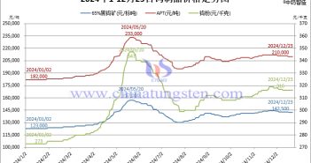 2024年1月-12月23日鎢制品價(jià)格走勢圖