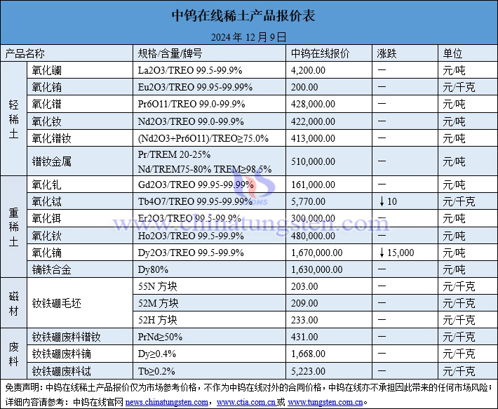 2024年12月9日稀土價格圖片