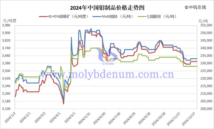 2024年中國鉬制品價格走勢圖