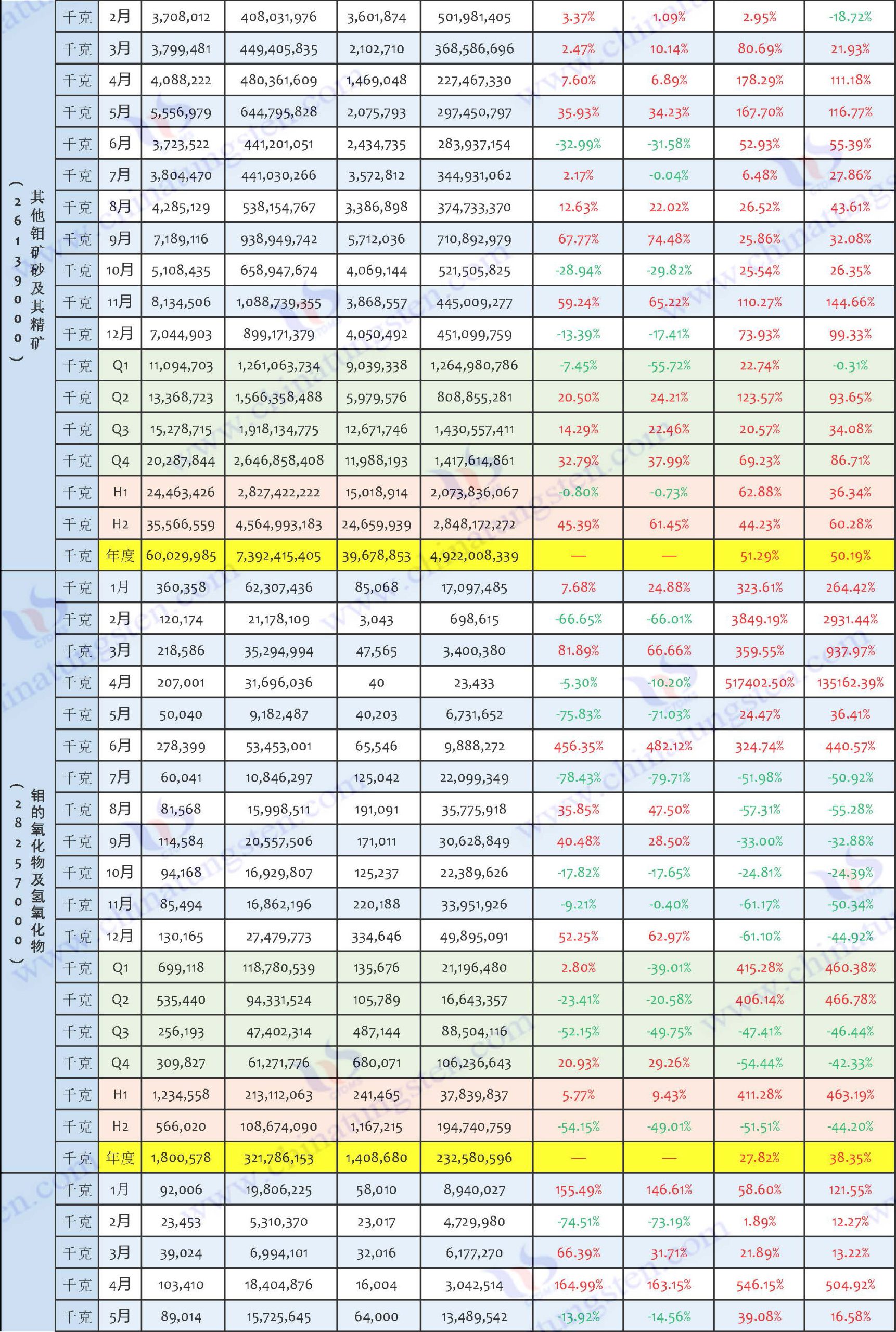 2024年鉬制品進(jìn)口數(shù)據(jù)匯總表