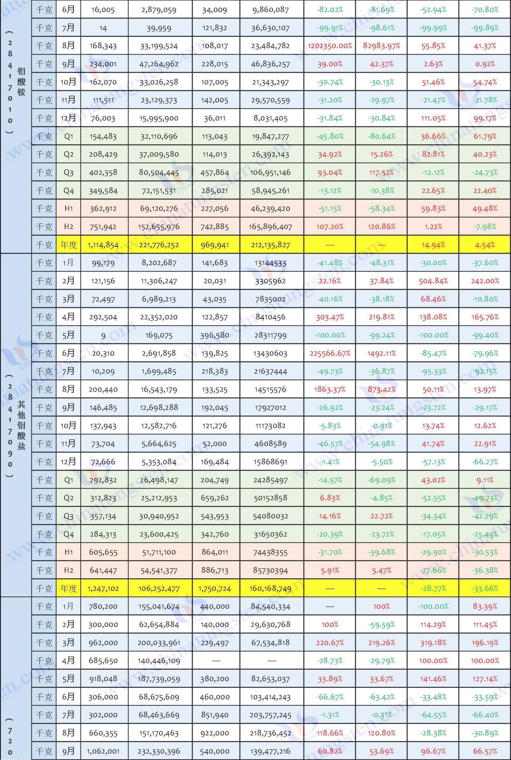 2024年鉬制品進(jìn)口數(shù)據(jù)匯總表