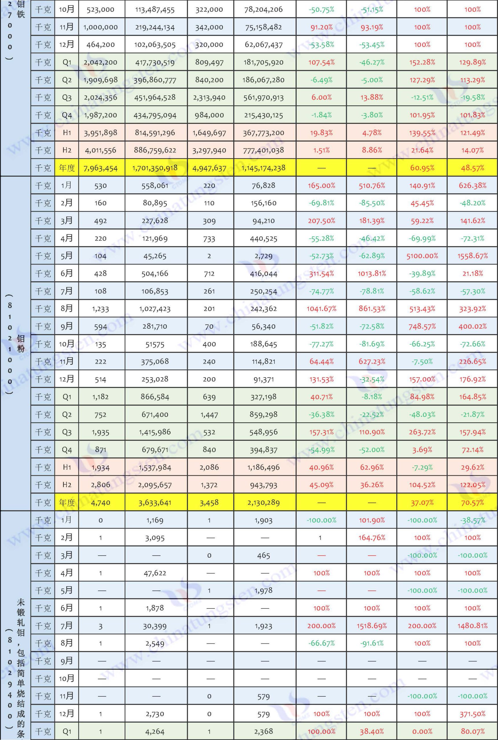 2024年鉬制品進(jìn)口數(shù)據(jù)匯總表
