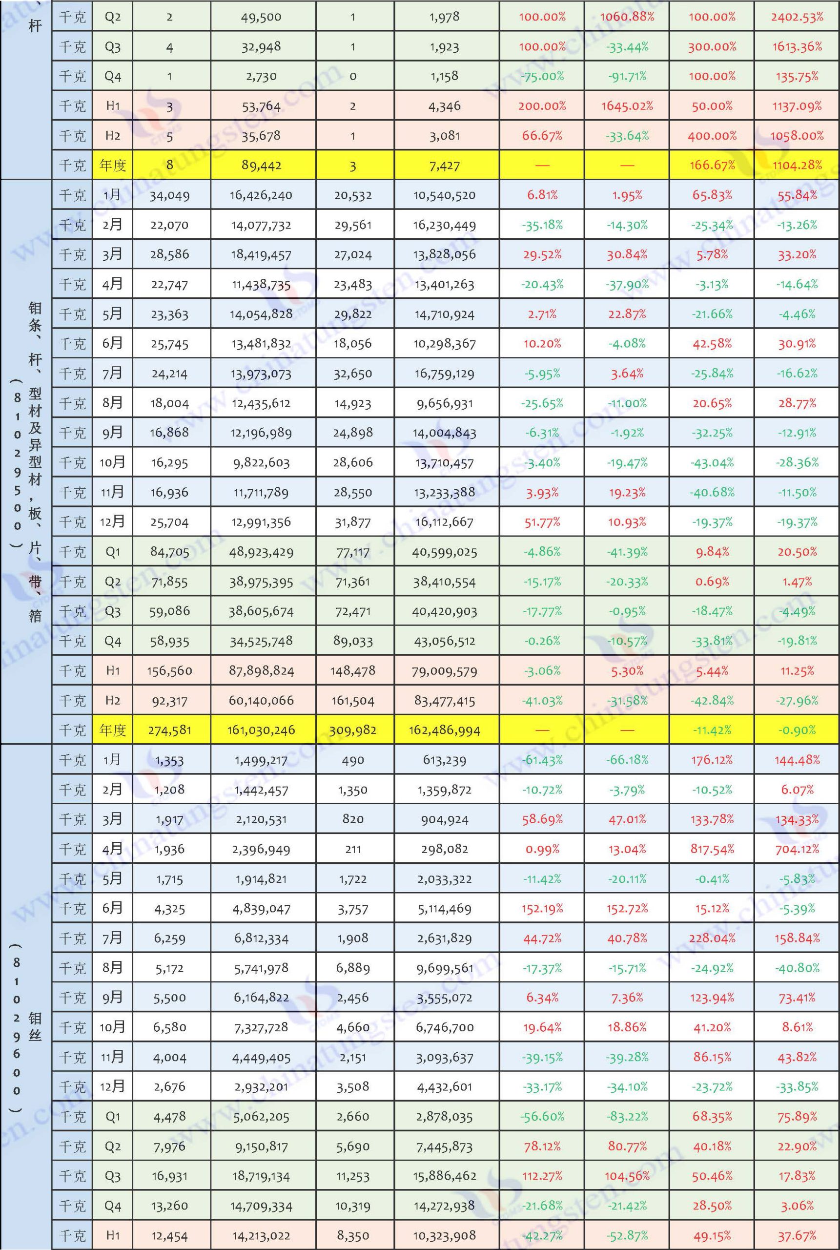 2024年鉬制品進(jìn)口數(shù)據(jù)匯總表