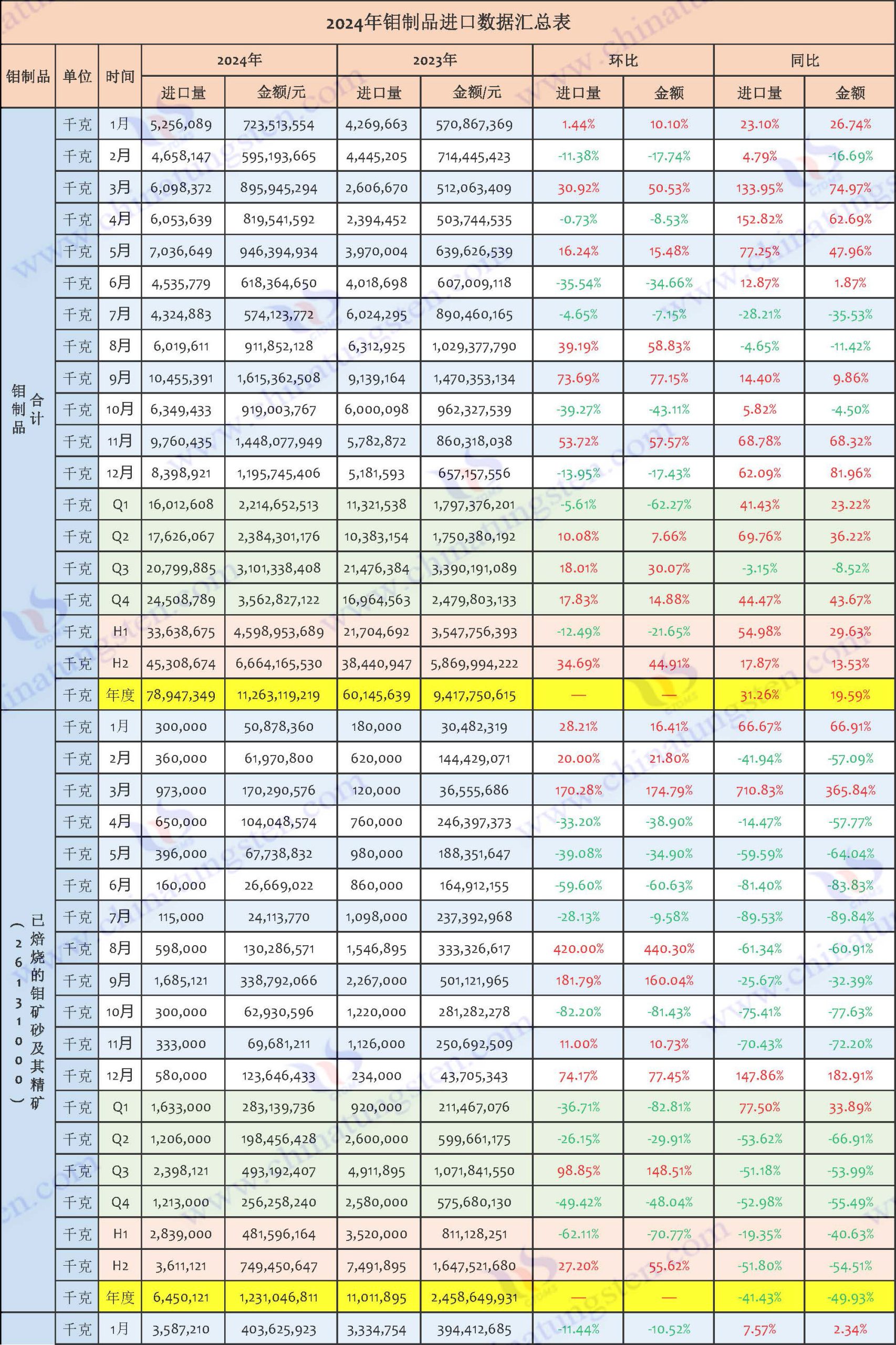 2024年鉬制品進(jìn)口數(shù)據(jù)匯總表