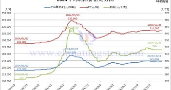 ?2024年中國(guó)鎢市場(chǎng)價(jià)格總覽與2025年價(jià)格預(yù)測(cè)(上篇) 2024年鎢制品價(jià)格走勢(shì)圖