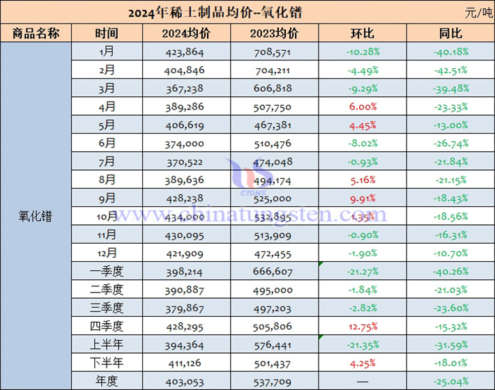 2024年氧化鐠月季年均價(jià)表
