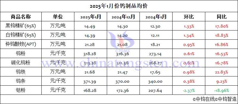 2025年1月份鎢制品均價