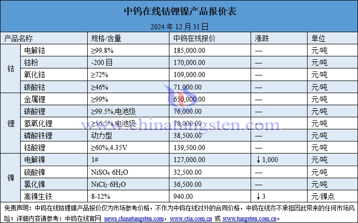 2024年12月31日鈷鋰鎳價(jià)格圖片