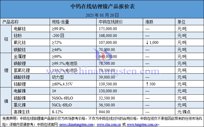 2025年1月20日鈷鋰鎳價格圖片